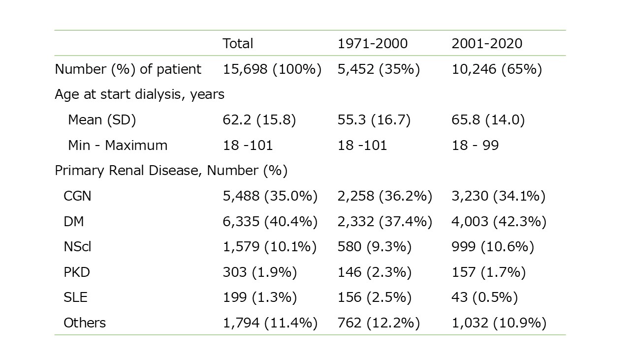 Table 1. Demographics of the chronic dialysis patients in Okinawa, Japan (1971-2020).