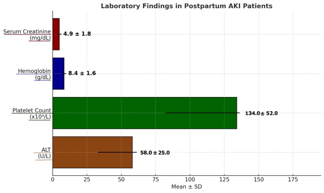 Figure 3 revealed that serum creatinine was markedly elevated at 4.9 ± 1.8 mg/dL, indicating significant renal impairment. Mean hemoglobin levels were 8.4 ± 1.6 g/dL, reflecting moderate anemia, which is common in postpartum AKI. Thrombocytopenia was observed with a mean platelet count of 134 ± 52 ×10⁹/L, especially in cases associated with HELLP syndrome and sepsis. Liver function was also mildly deranged, with a mean ALT level of 58 ± 25 U/L, suggestive of hepatic involvement in some patients.