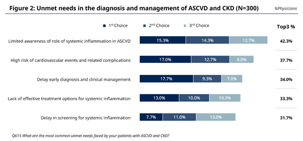 Unmet needs in the diagnosis and management of ASCVD and CKD