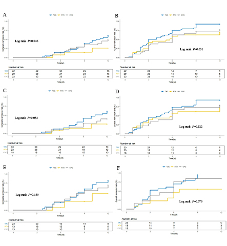 Figure 1: Kaplan-Meier analysis in anti-PLA2R antibody-negative IMN patients under different subgroups.