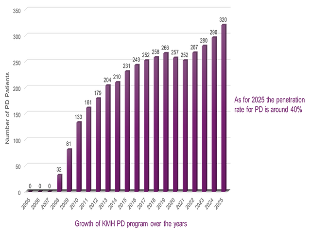 Growth of KMH PD program from 2002-2025