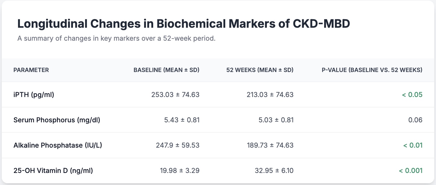 Longitudinal Changes in Biochemical Markers of CKD-MBD