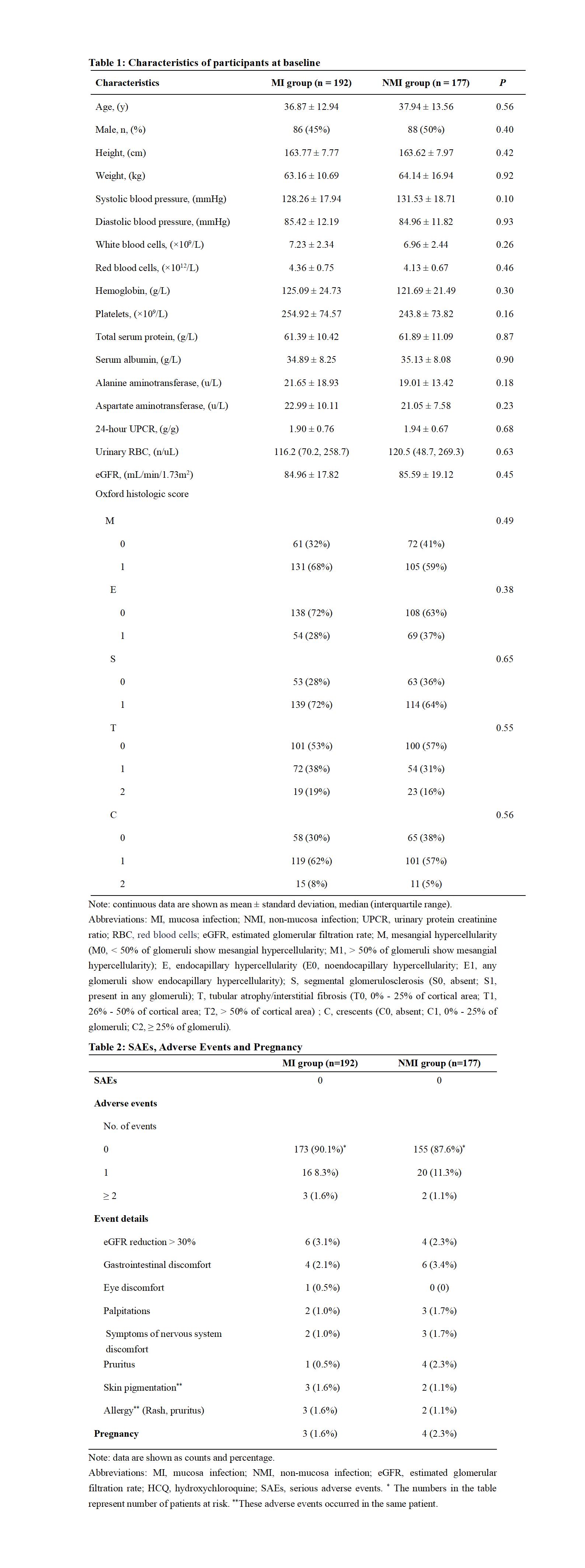 The tables and figures