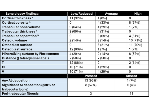 Prevalence of biopsy variables showing number (%) of patients within each category.  A: 2 biopsies had no cortical tissue. B: 1 biopsy missed any comment about trabecular thickness. C: 5 biopsies had only single label, they were represented in the previous table as “low” as we were sure the patients had received the tetracycline in the appropriate timing.