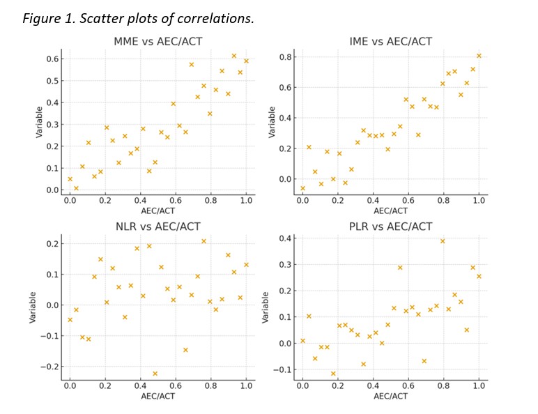 Scatter plots of correlations