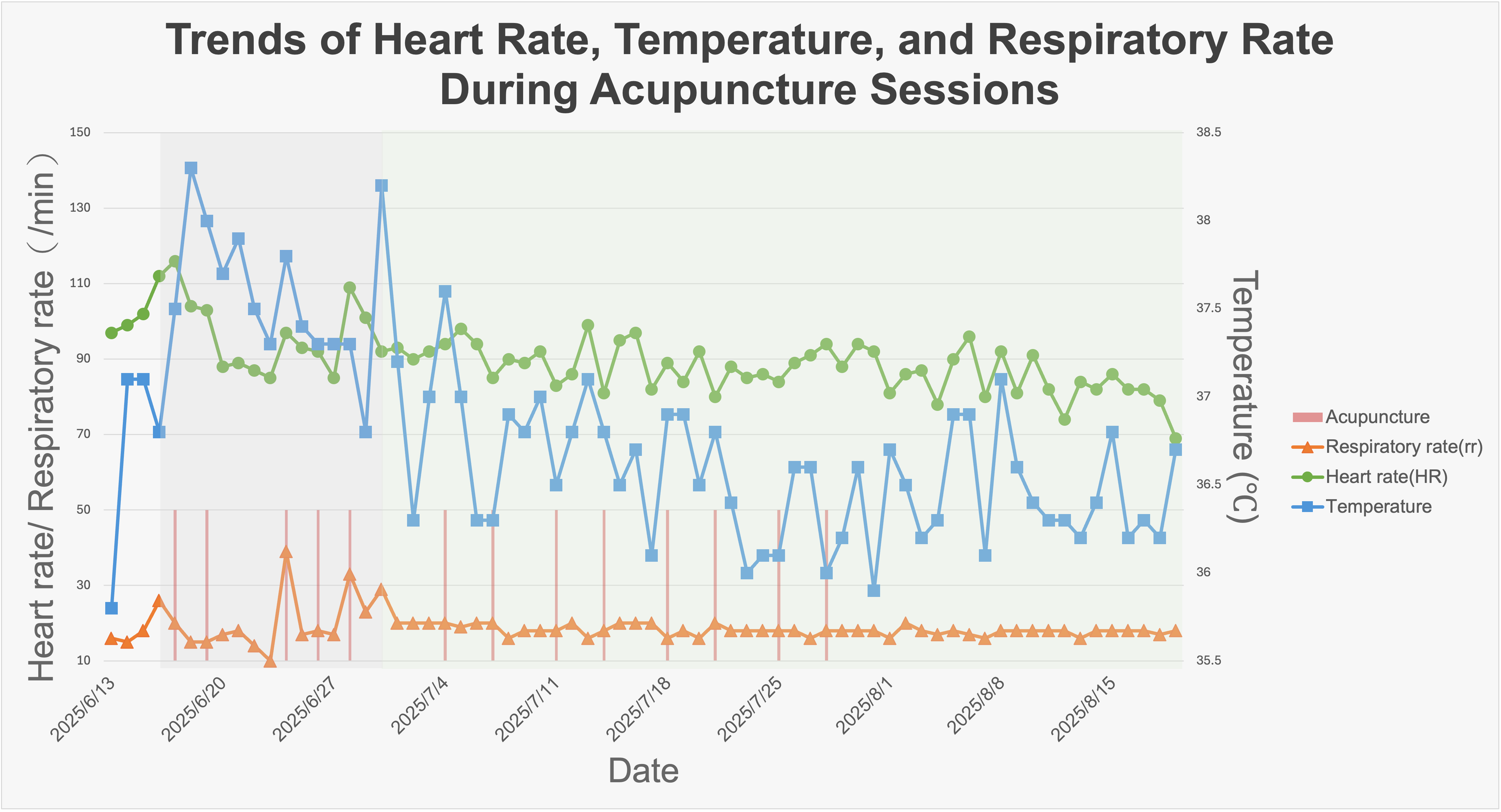 Figure 2B. Trends of heart rate (HR), temperature, and respiratory rate (RR) during acupuncture sessions Each session used 4–8 needles, commonly at Xiajuxu (ST39), Fuliu (KI7), and Zhubin (KI9), etc. On ICU admission, the patient had tachycardia and tachypnea consistent with SIRS. After acupuncture initiation, HR and RR declined while temperature rose > 38 °C; after five sessions in 14 days, she stabilized and was transferred to the ward. Trajectories are observational and indicate temporal coincidence rather than causality.