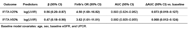 Table. Summary of ridge logistic regression and Firth’s odds ratios in the F-KDR: baseline + UVIR models for IF/TA ≥25% and ≥50%.