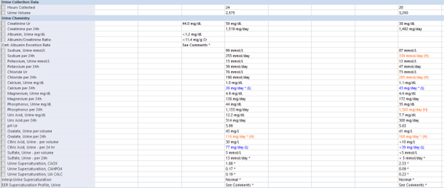 24 hour urine results