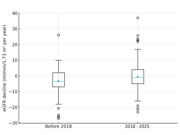 Box and whisker plots of eGFR decline (mL/min/1.73 m² per year) before 2018 and during 2018–2025. The 2018 cut point aligns with the late-2017 initiation of government supported RO water provision in CKDu-endemic areas.