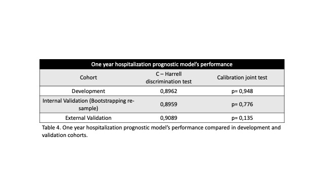 hospitalization model performance