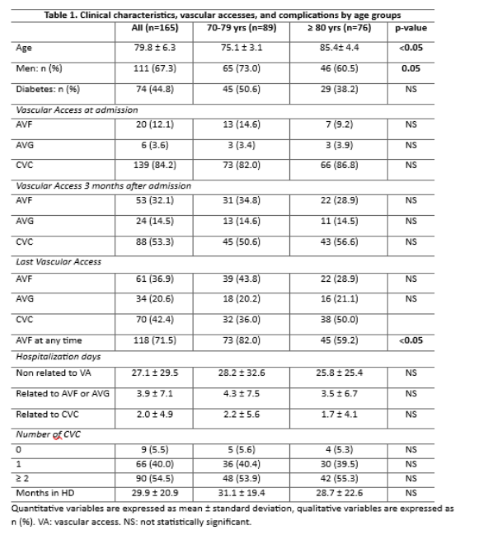 Table 1. Clinical characteristics, vascular access, and complications by age groups