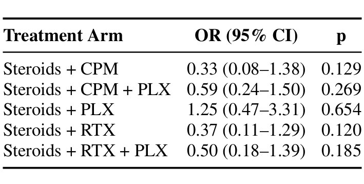 Table 5. Logistic regression: 3-year renal survival by treatment arm.