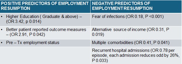 Factors influencing return to work in recipients