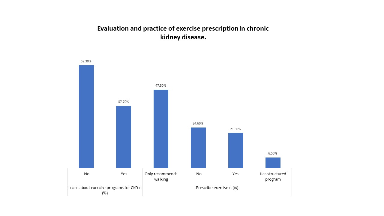 Evaluación y práctica de la prescripción de ejercicio en la enfermedad renal crónica.