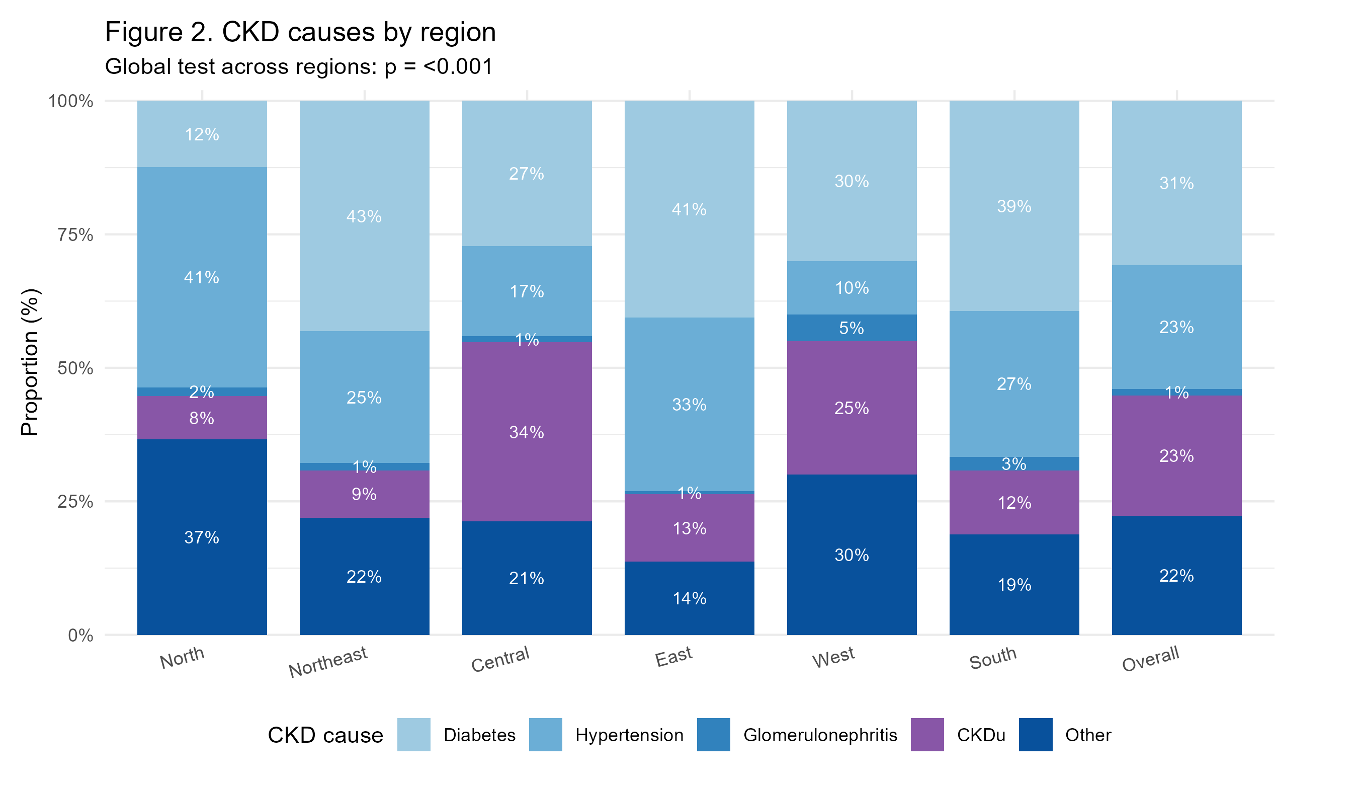 Figure 1. Distribution of CKD causes by region