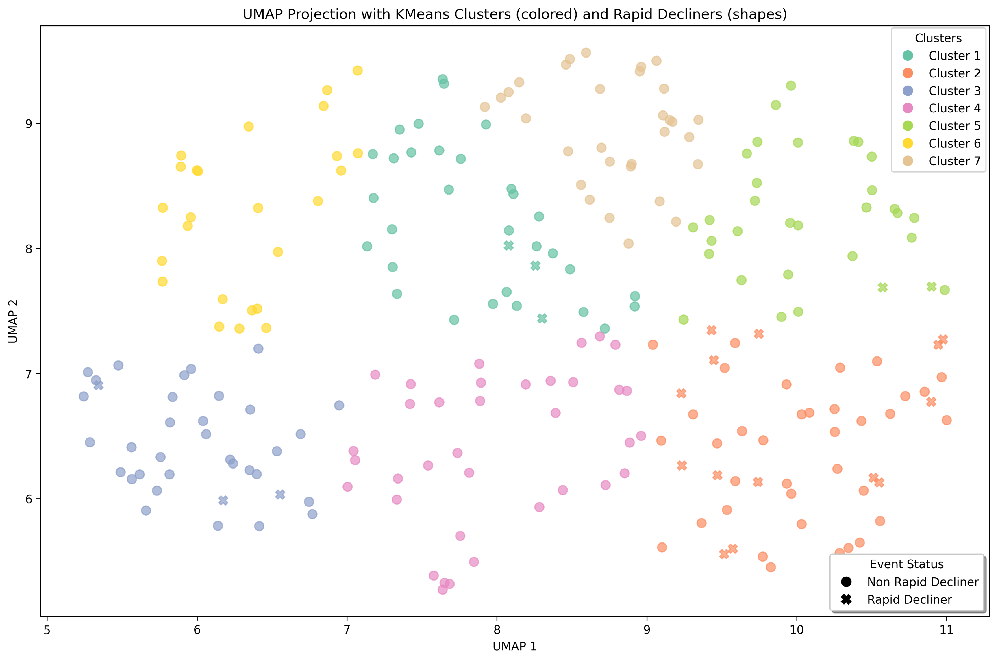 Figure 2. A. UMAP colored by K-Means clusters, using baseline labs and eGFR values
