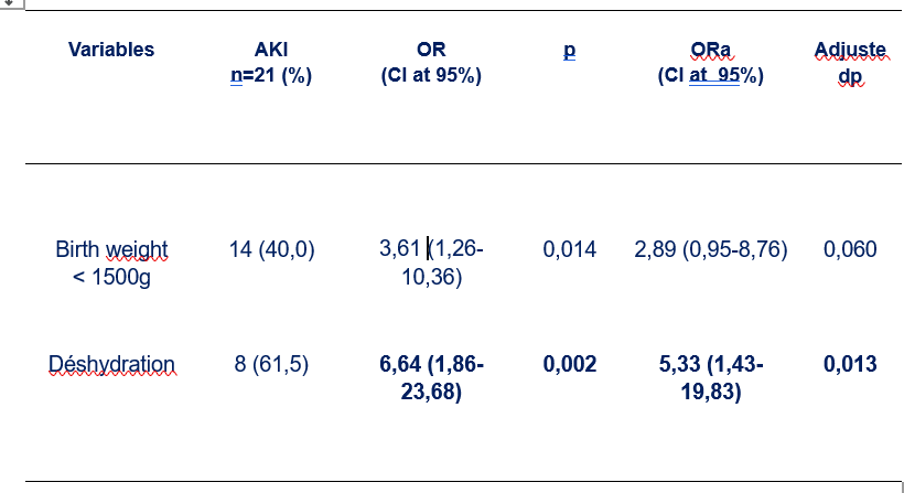 Table I :Independent risk factors for acute kidney injury