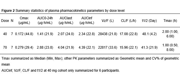 Summary statistics of plasma pharmacokinetics parameters by dose level