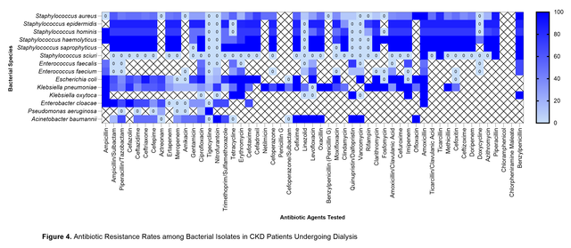 Fig 4. Antibiotic Resistance Rates among Bacterial Isolates in CKD Patients Undergoing Dialysis