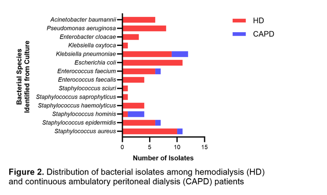 Fig 2. Distribution of Bacterial Isolates Among HD and CAPD patients