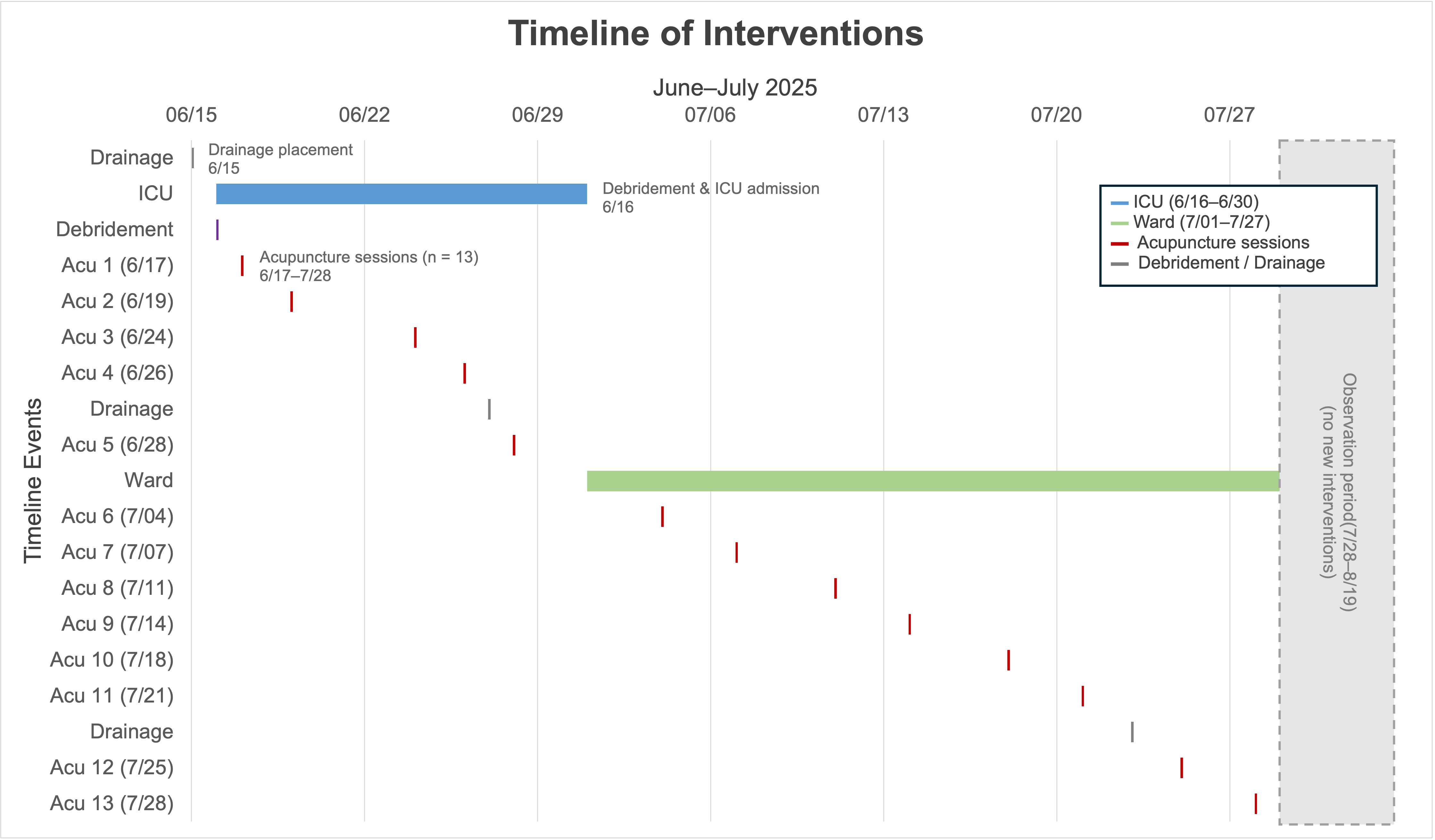 Figure 1. Timeline of interventions and acupuncture sessions showing drainage (June 15), debridement (June 16), ICU stay (June 16–30) , ward recovery (July 1–Aug 19) , and 13 acupuncture sessions (June 17–July 28). Observation period extended to August 19 without additional interventions.