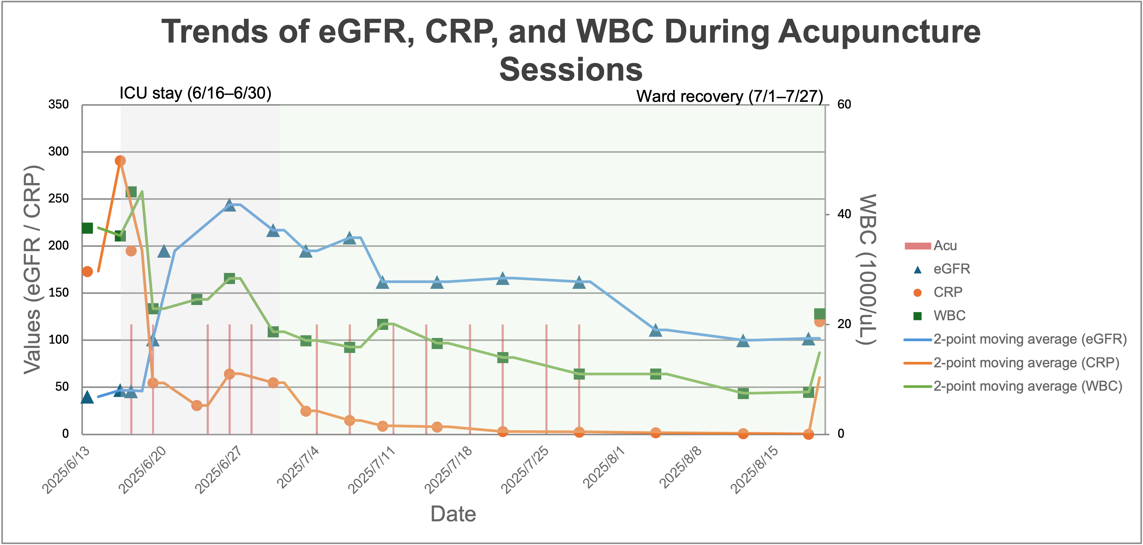 Figure 2A. Trends of eGFR, CRP, and WBC in relation to acupuncture treatment days ICU (June 16–30) and ward recovery (July 1–August 19) phases are shaded. eGFR increased while CRP and WBC declined, indicating renal improvement and inflammation resolution.
