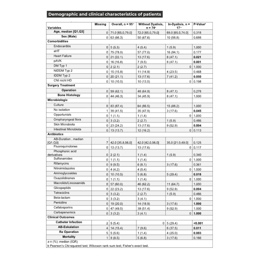 Demographic and clinical characteristics of patients
