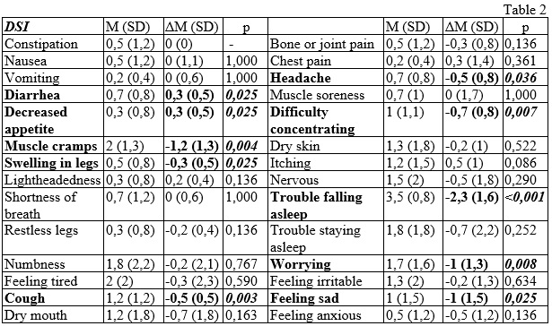 Table 2. Dialysis Symptom Index (DSI) changes