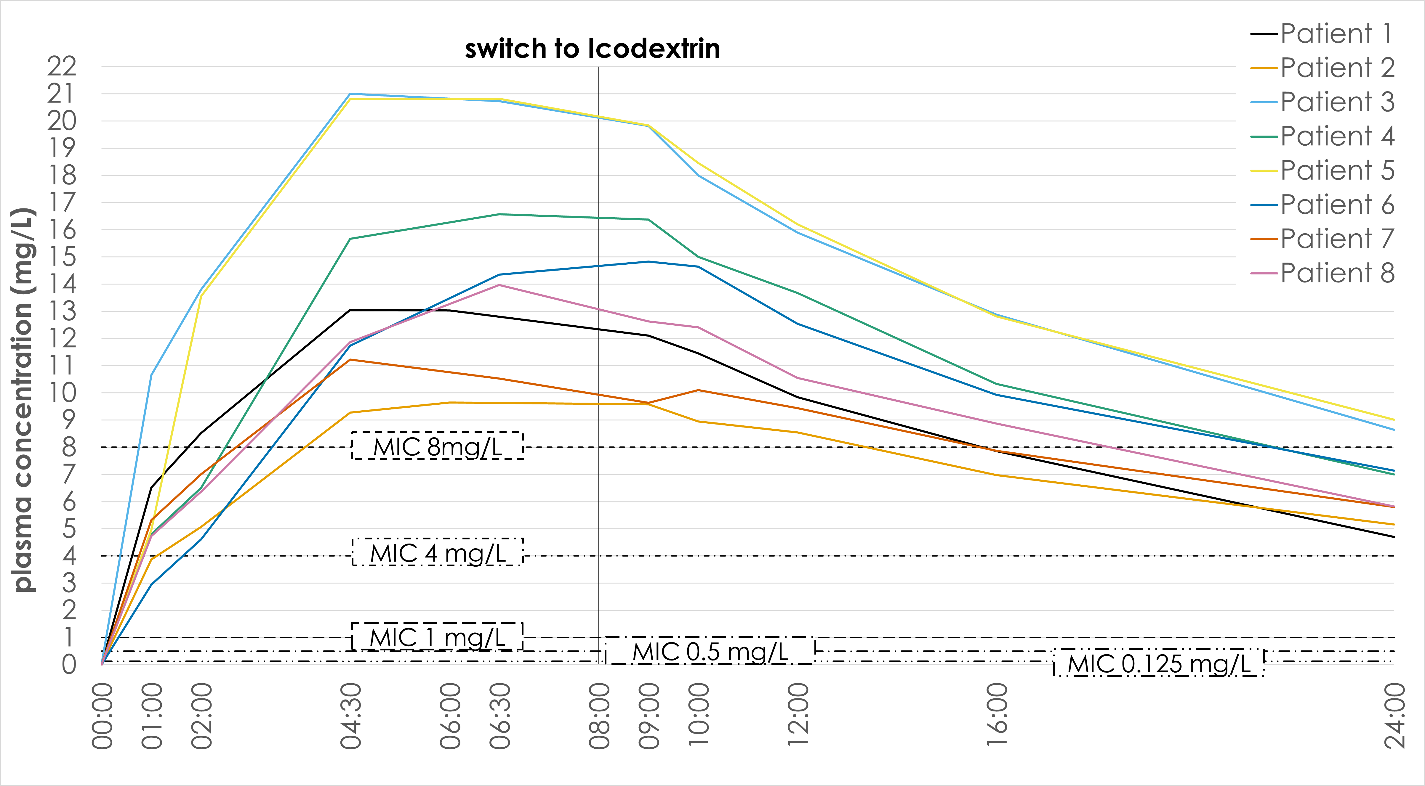 Figure 1: Cefepime plasma concentrations over time following IP administration. The four dashed lines represent the European Committee on Antimicrobial Susceptibility Testing (EUCAST)-recommended breakpoints for relevant bacteria. The vertical line represents the switch from short cycles (8 h) using Physioneal® containing 2 g cefepime in 5 L to a long cycle with Icodextrin not containing cefepime.