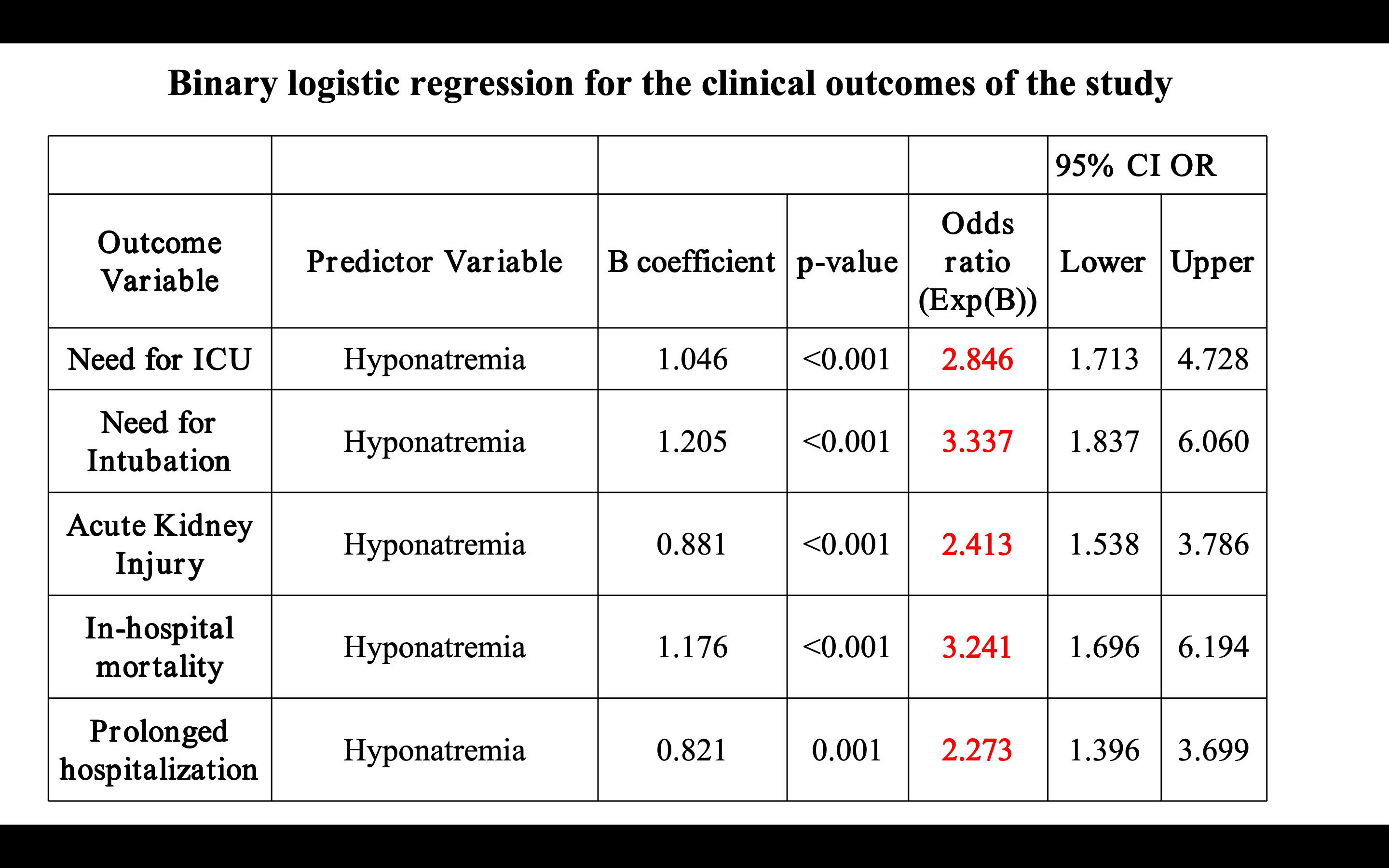 Binary logistic regression for the clinical outcomes of the study