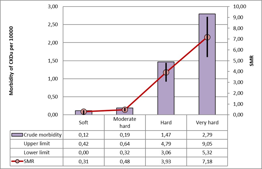 Figure 4. CKD 2020-23 and total hardness level