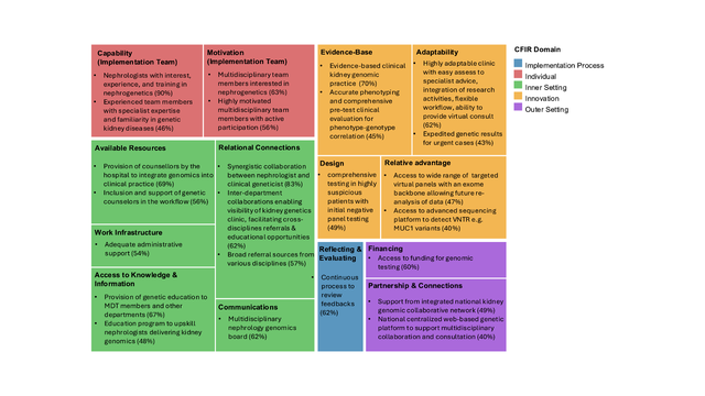 Figure 6: Facilitators Reported by Survey Respondents
