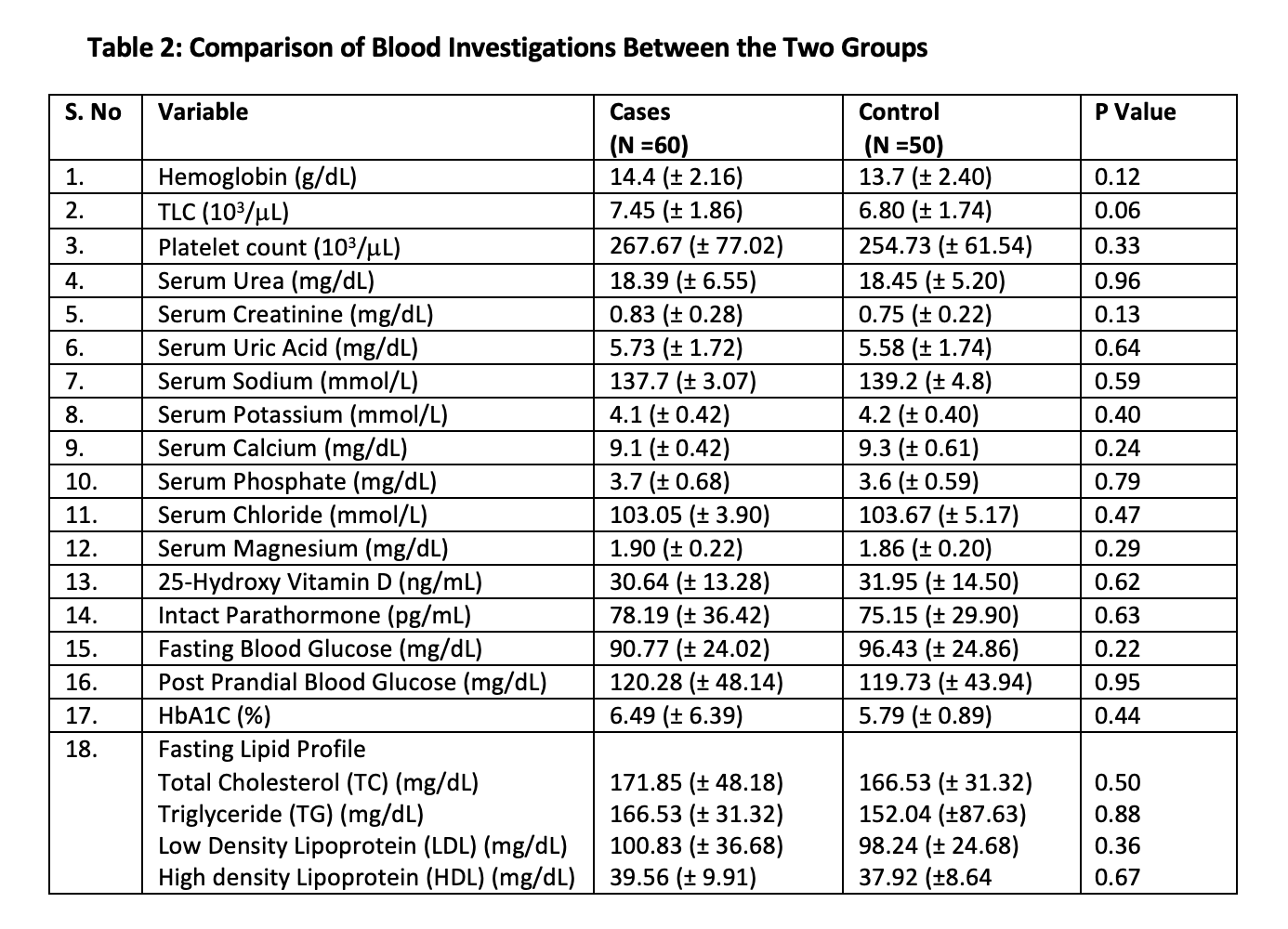 Table 2: Comparison of Blood Investigations Between the Two Groups