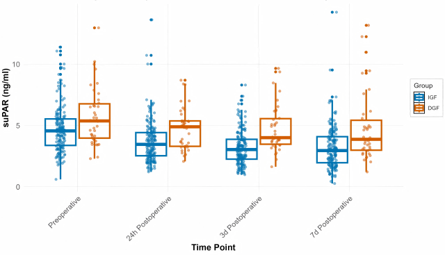 Figure 1: Comparison of plasma suPAR levels at different time points