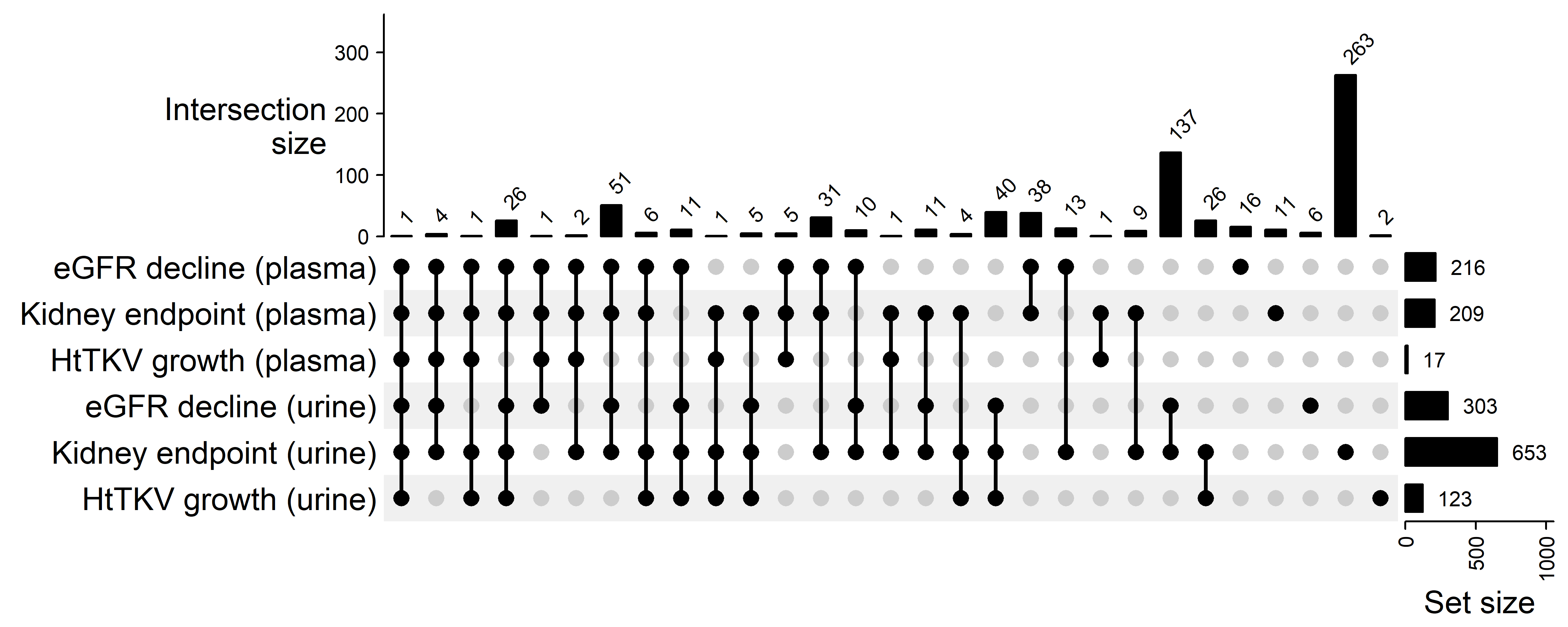 Upset plot showing the degree of overlap between plasma and urinary proteins that were associated with faster eGFR decline, an increased risk for the combined kidney endpoint, and accelerated HtTKV growth.