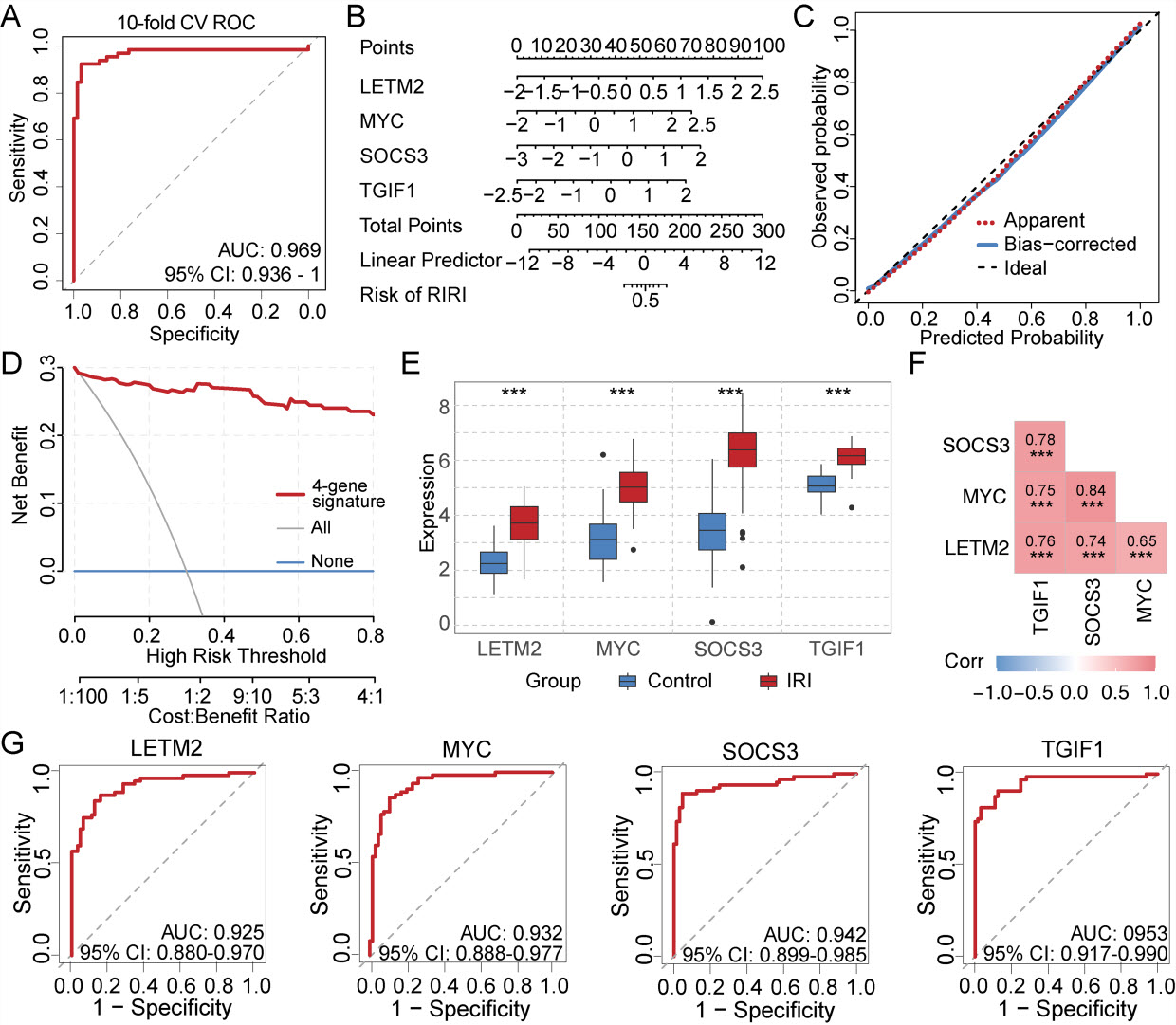 Fig. 2. Internal validation demonstrates high predictive performance of the four-gene signature