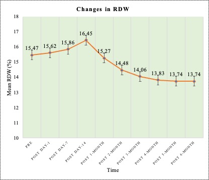 Figure (4) Changes in RDW from pre-transplant period to 6 months in living donor renal transplant recipients (n=57)