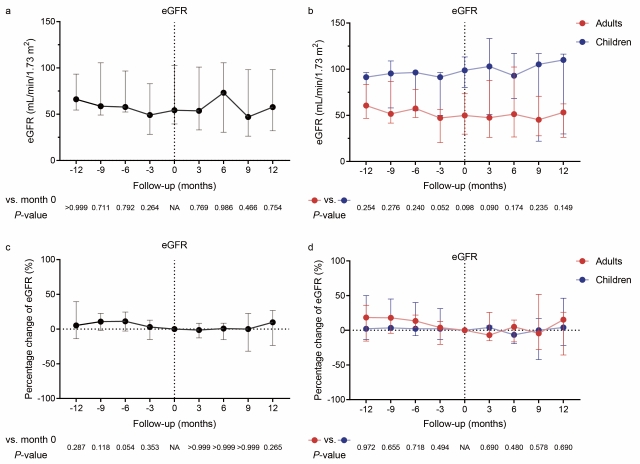 Figure 3. Changes in eGFR levels from 12 months before to 12 months after baseline. A-B show the absolute values of eGFR (mL/min/1.73 m2), while C-D display the percentage changes relative to baseline (month 0). A and C depict the overall population, and B and D show data stratified by age group (adults vs. children). All data are presented as median with interquartile range. eGFR, estimated glomerular filtration rate.