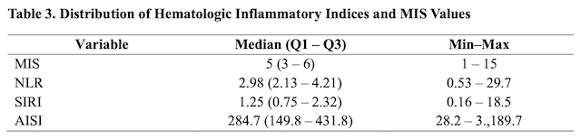 Table 3. Distribution of Hematologic Inflammatory Indices and MIS Values