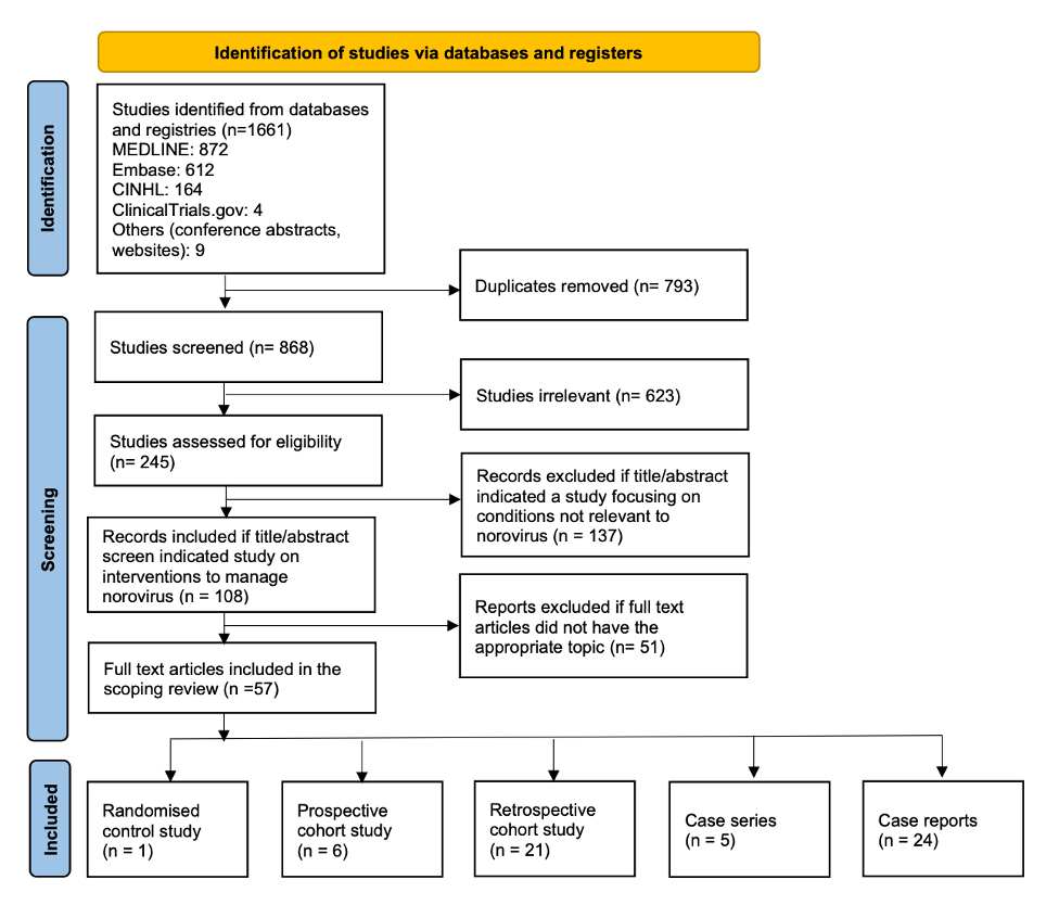 Figure 1. Flow diagram depicting the inclusion and exclusion of various studies