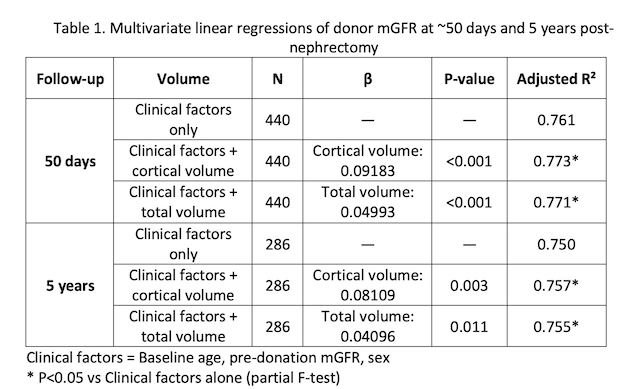 Table 1. Multivariate linear regressions of donor mGFR at ~50 days and 5 years post-nephrectomy