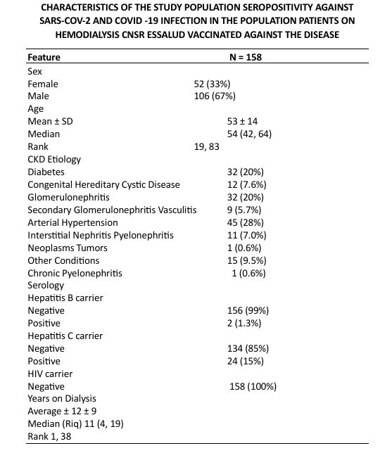 CHARACTERISTICS OF THE STUDY POPULATION SEROPOSITIVITY AGAINST  SARS-COV-2 AND COVID -19 INFECTION IN THE POPULATION PATIENTS ON  HEMODIALYSIS CNSR ESSALUD VACCINATED AGAINST THE DISEASE