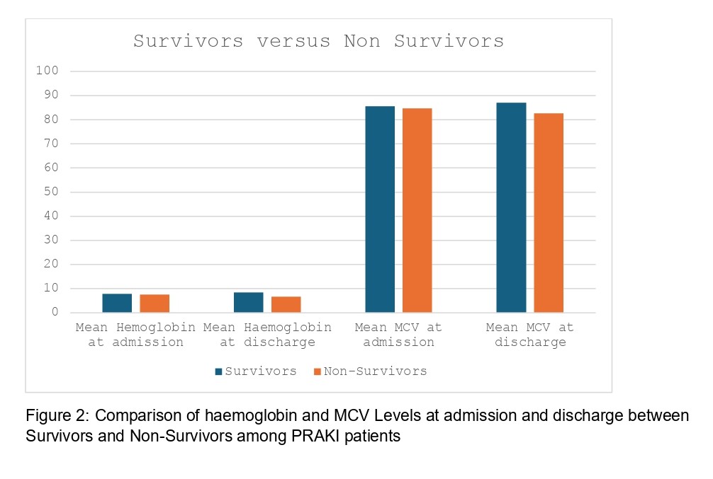Figure 2 : Survivors versus Non Survivors among PRAKI patients