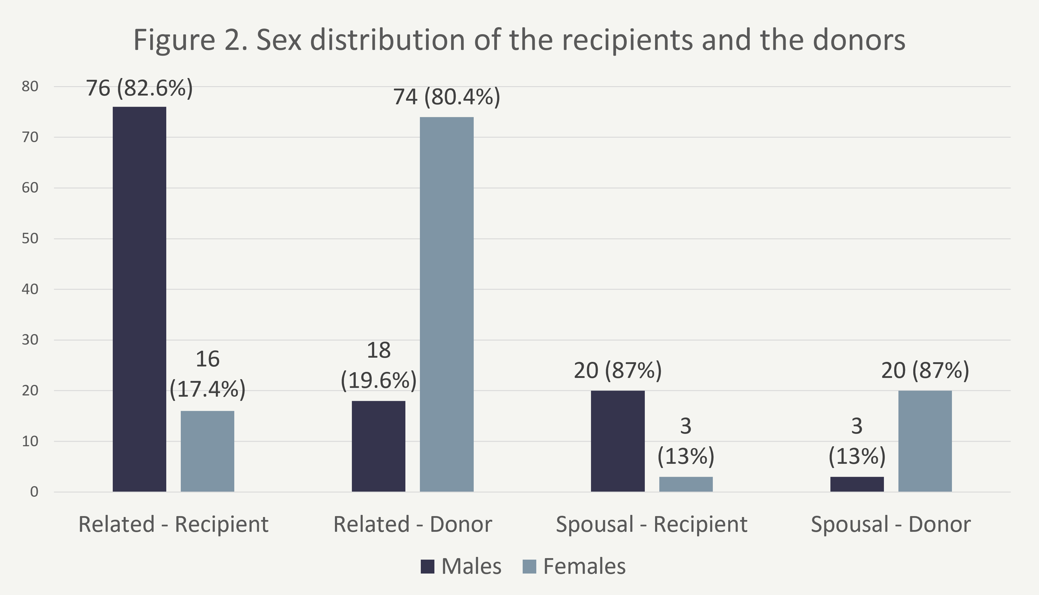 Sex Distribution of the Recipients and the Donors