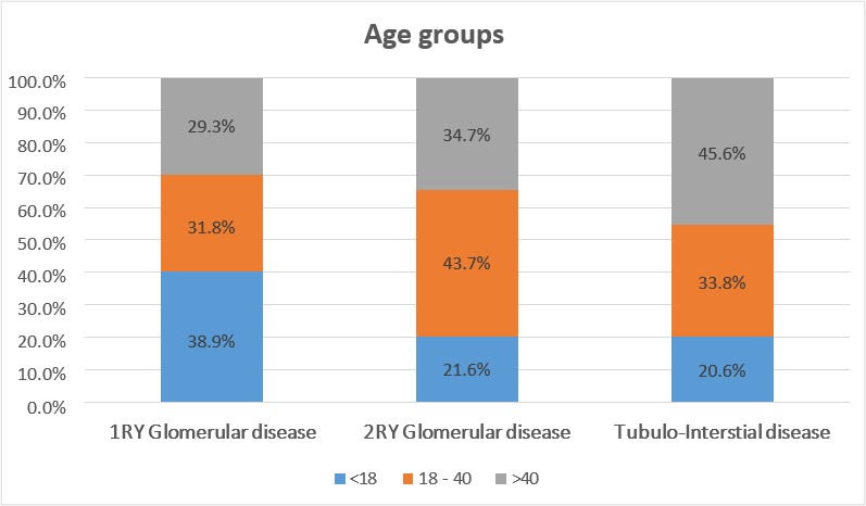 Diagnosis by Age categories in the study.