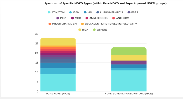 SPECTRUM OF NDKD TYPES
