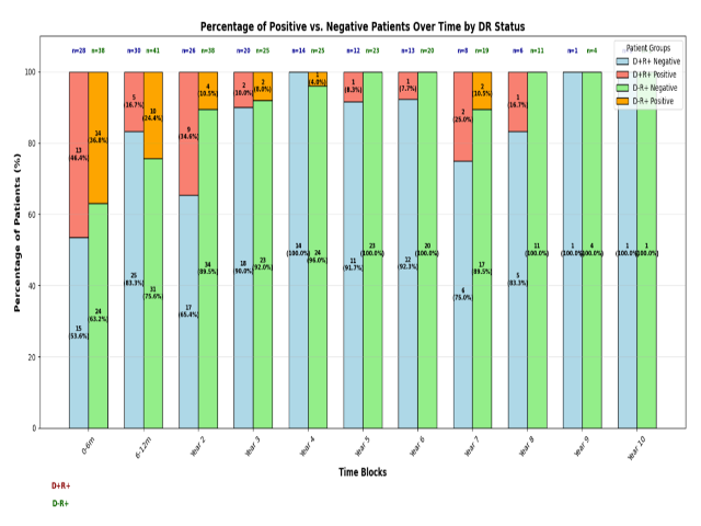 Rate of positivity in intermediate risk patients over time separated by D+R+ and D-R+