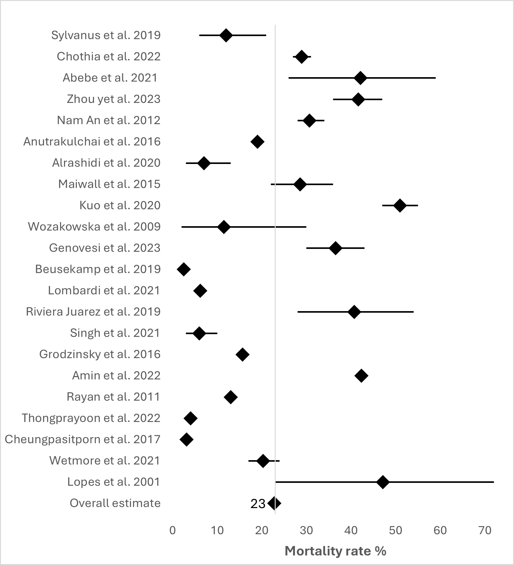 Mortality rates with associated 95% confidence intervals of included studies and an overall estimate