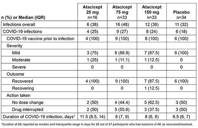 Table. Summary of COVID-19 Infections in the Phase 2b ORIGIN Study (36-week Double Blind Period)