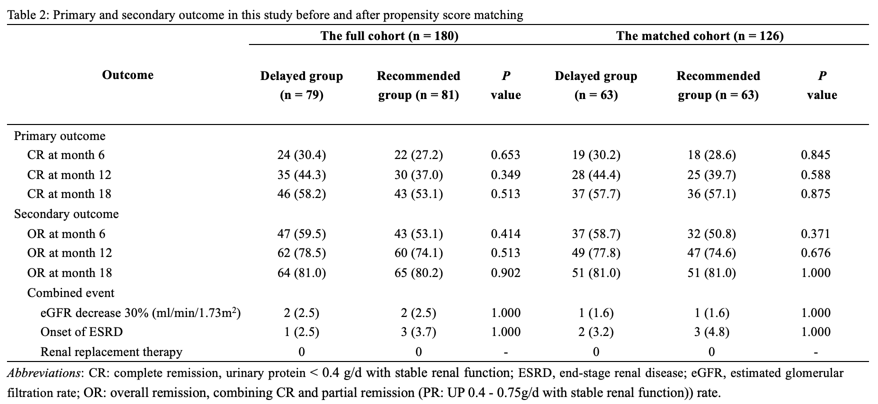 Table 2: Primary and secondary outcome in this study before and after propensity score matching
